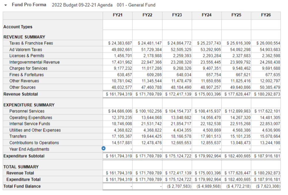 a graphic showing the budget for the department