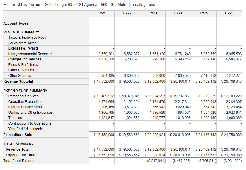 a graphic showing the budget for the department